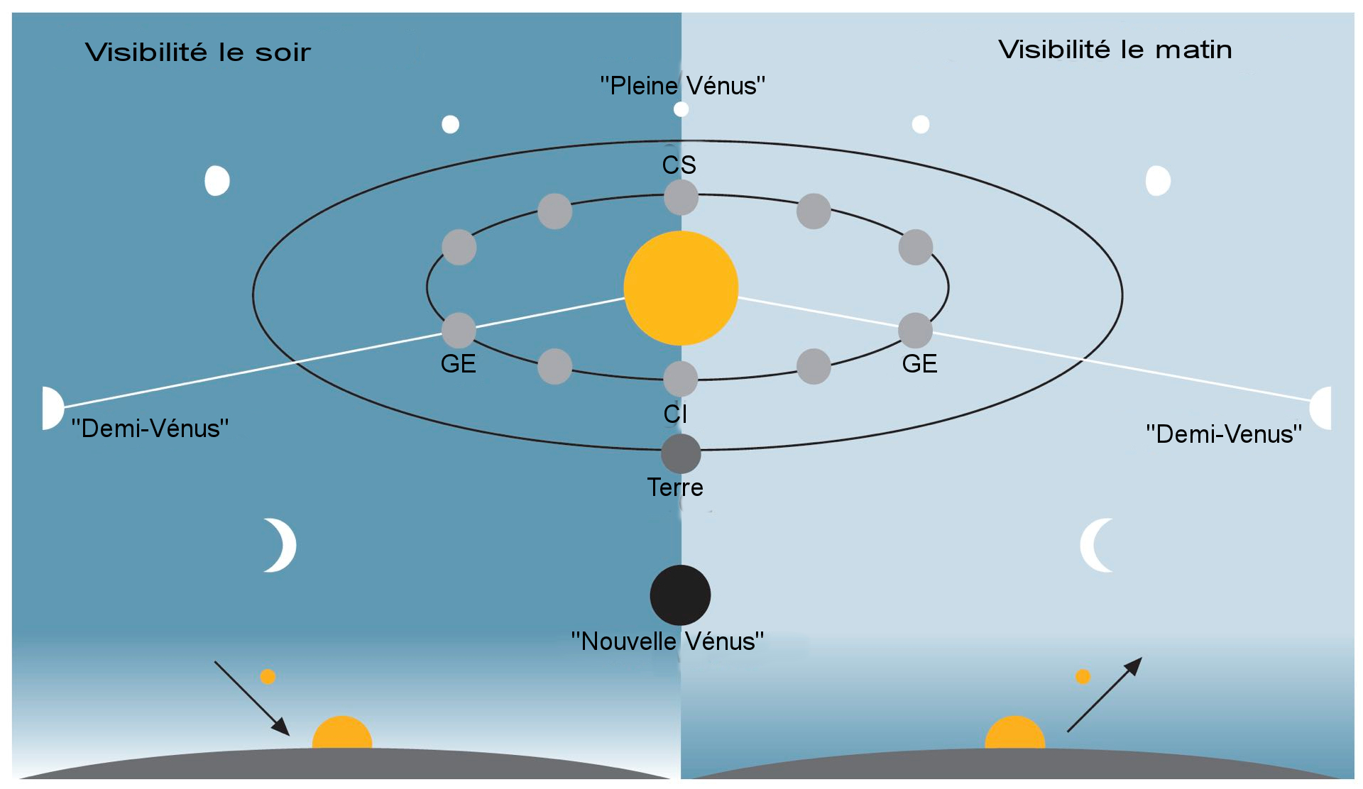 Les différentes positions de Vénus et les formes de ses phases. (CS : conjonction supérieure, CI : conjonction inférieure, GE : plus grande élongation)